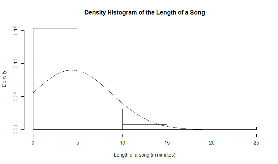Histogram of the length of a song with an overlay of a normal density