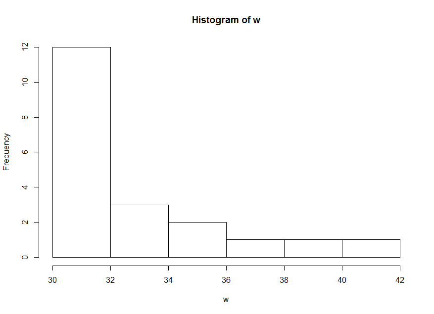 Histogram for w