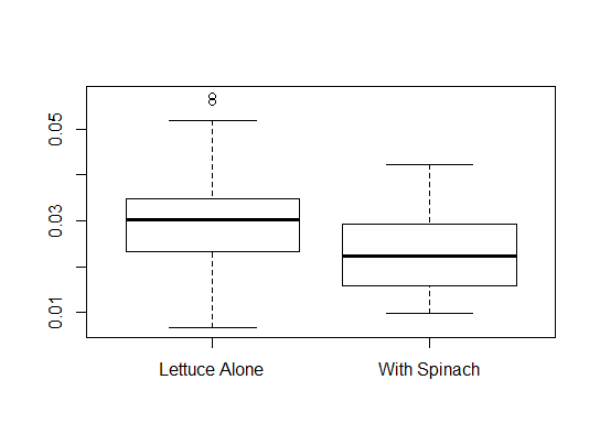 Dry Weight according to Competition Status Boxplots