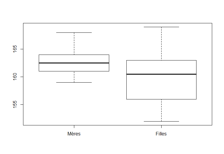 Diagramme  boite et moustaches (mere-fille)