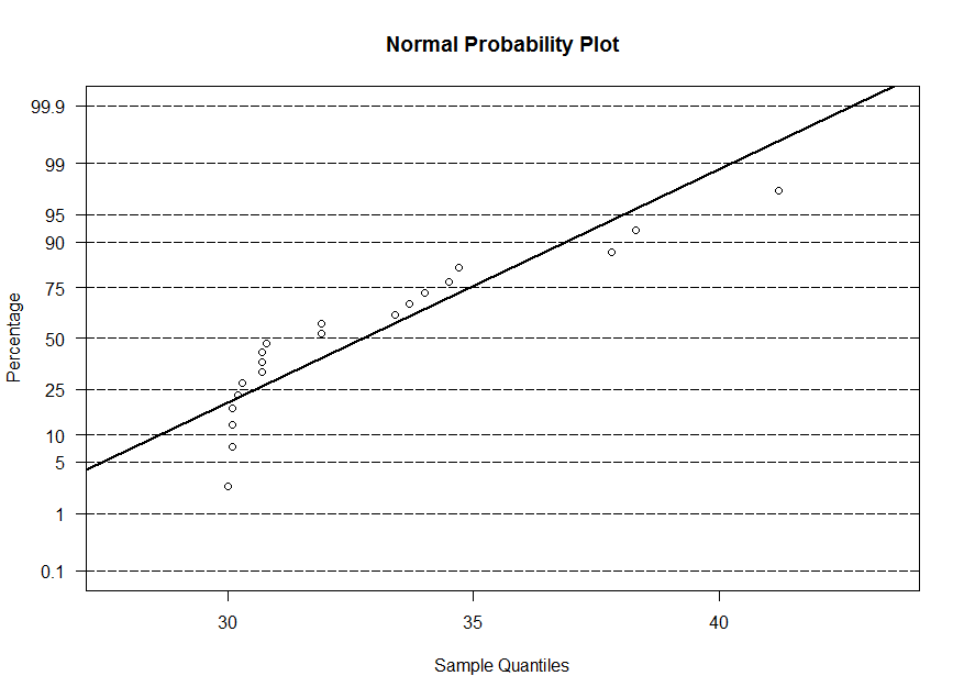 Normal probability plot for x