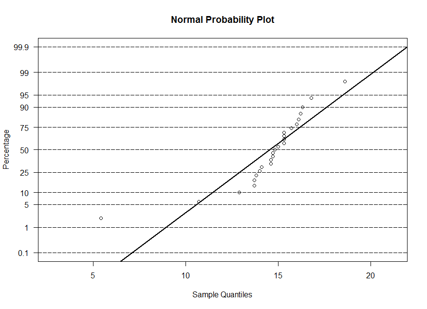 Normal probability plot for x