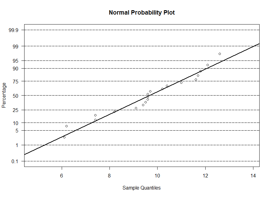 Normal probability plot for y
