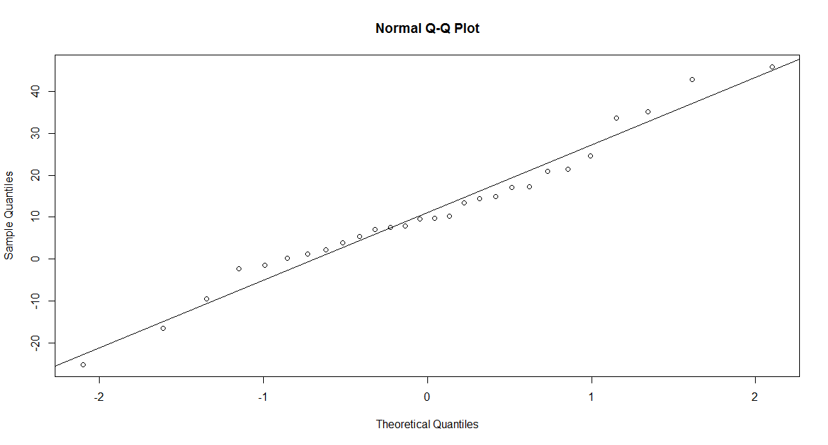 QQ-plot for d