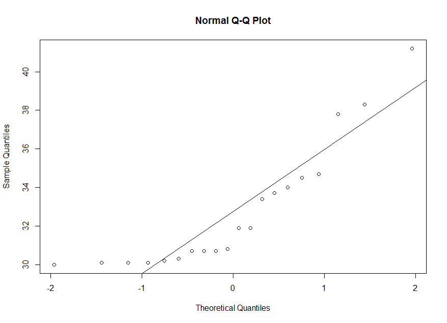 Quantile-quantile plot for w