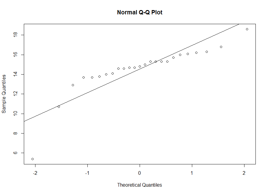 Quantile-quantile plot for x