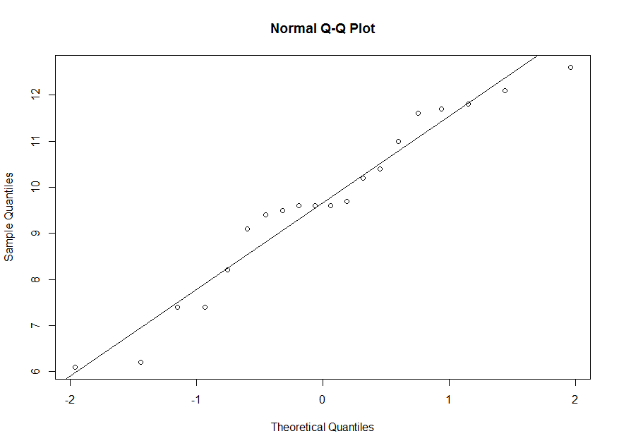 Quantile-quantile plot for y