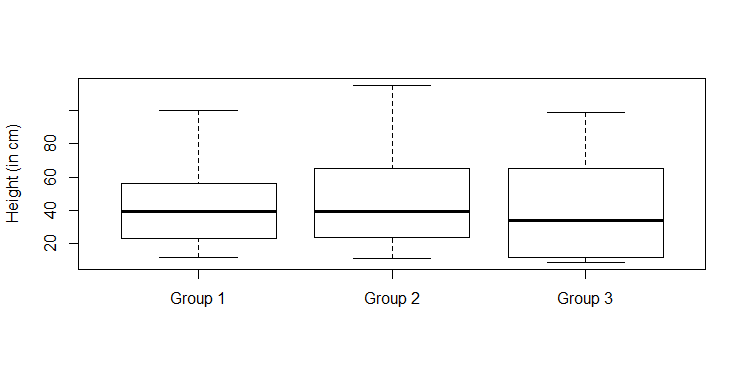 Side-by-side Boxplots