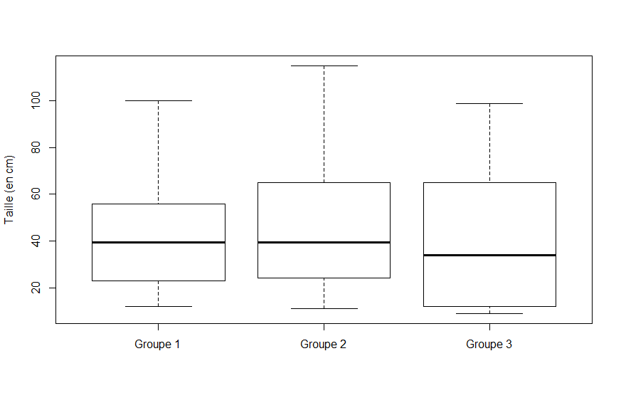 Side-by-side Boxplots