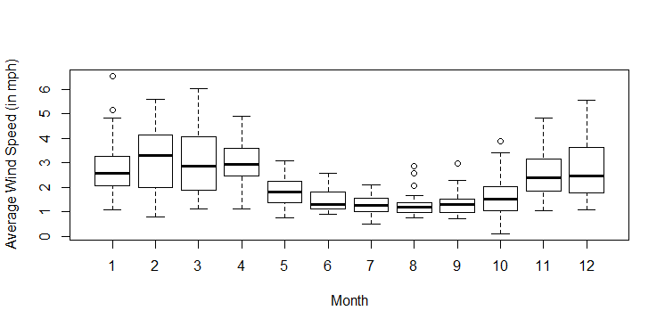 Side-by-side boxplots of average wind speed according to month