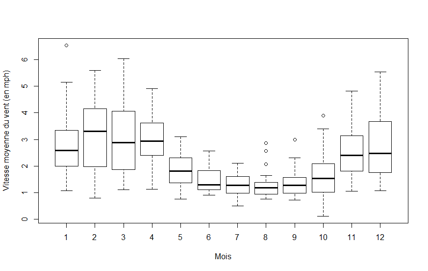 Side-by-side Boxplots for average wind speed according to month