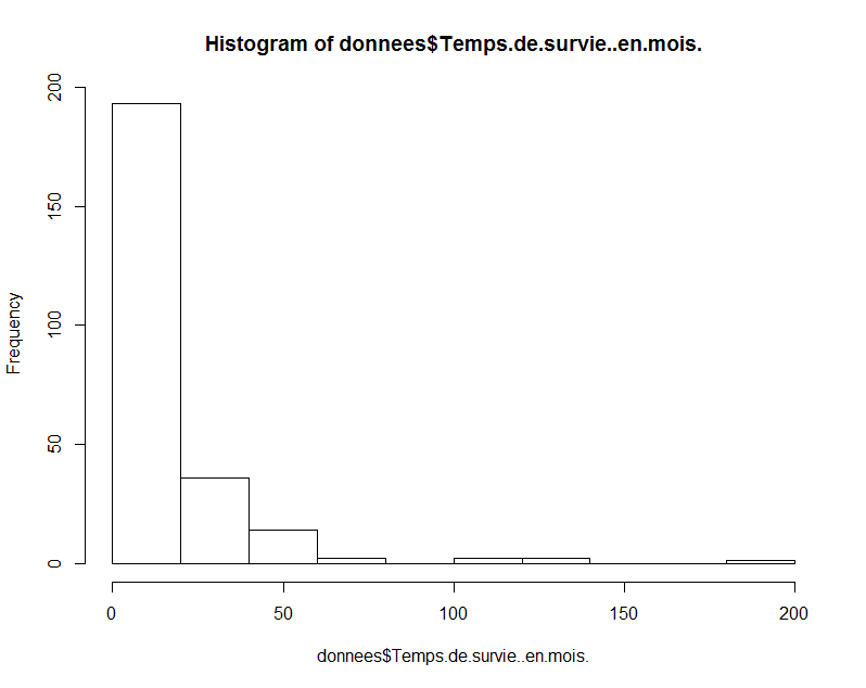 Histogramme du temps de survie