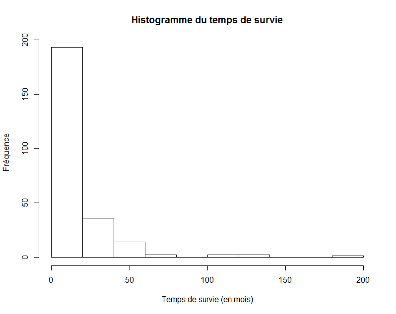 Histogramme du temps de survie