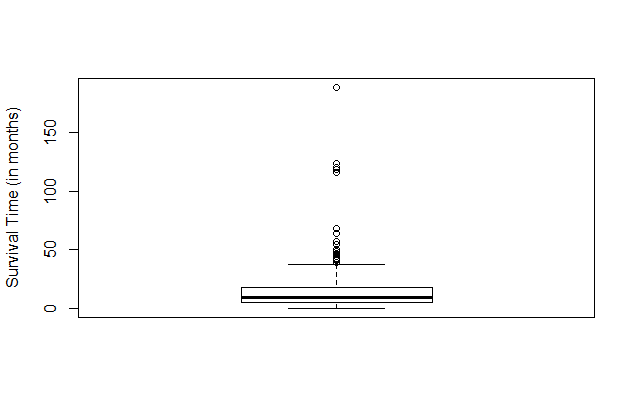 Boxplot of the survival time