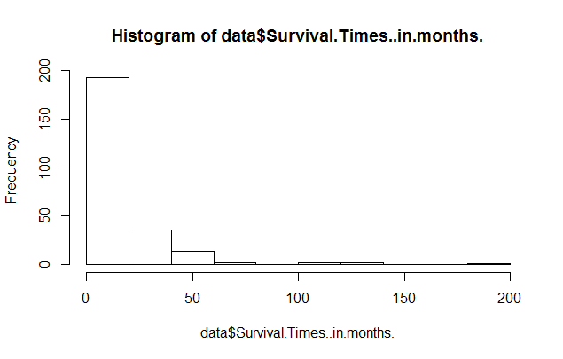 Histogram for the survival time