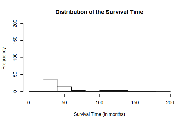 Histogram of the survival time