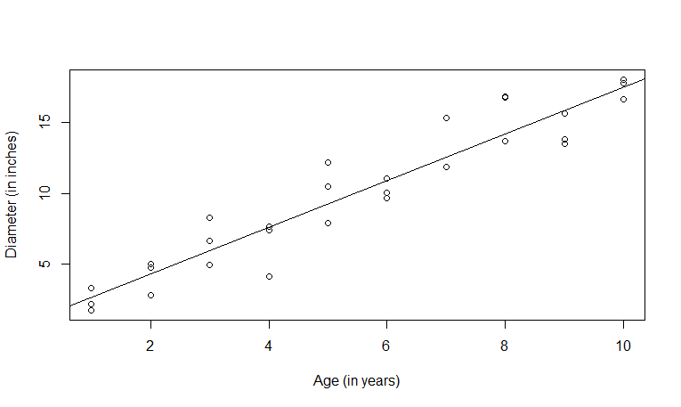 Scatter plot of the diameter against the age