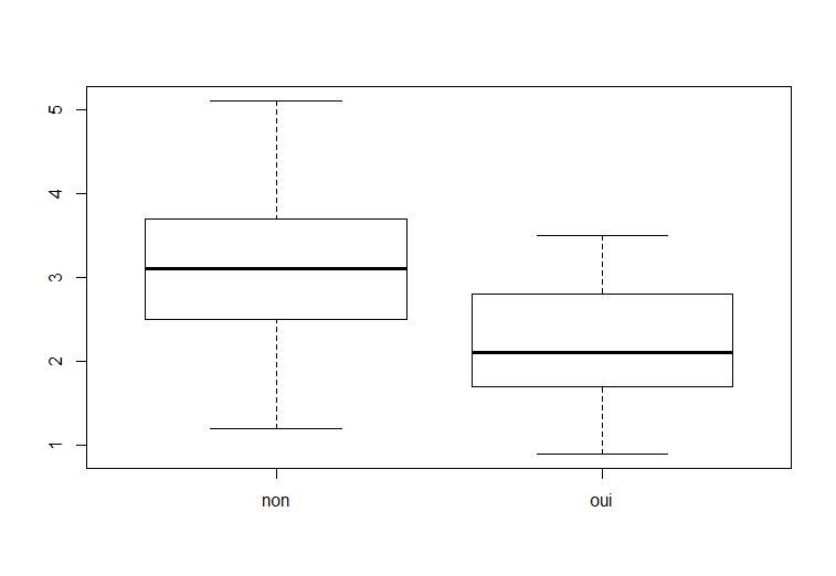 diagramme  boites comparatifs pour la masse sche selon la comptition