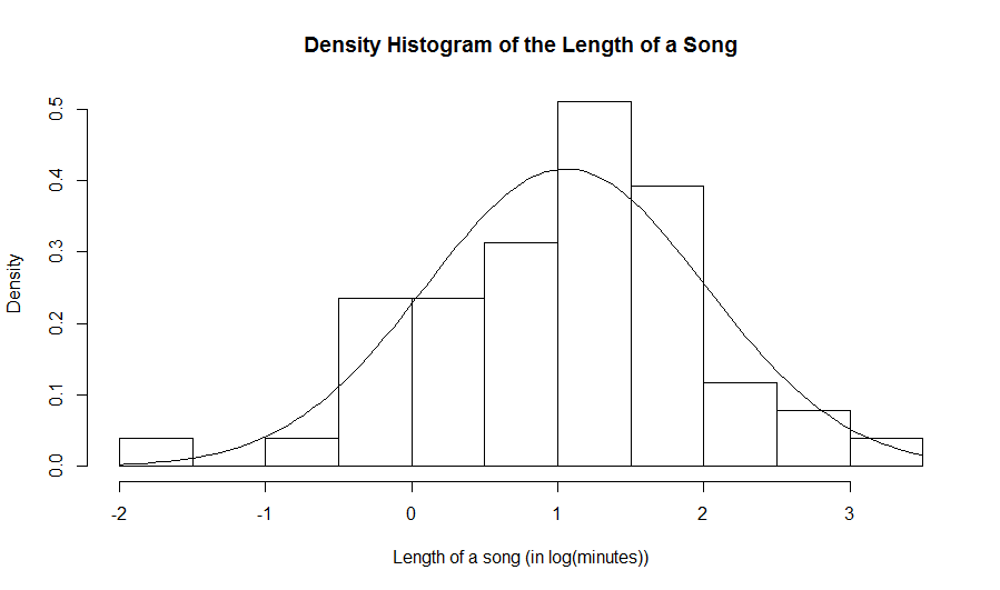 Histogram of the length of a song on a log with an overlay of a normal density