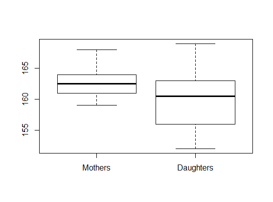 Mother-Daughter Boxplots